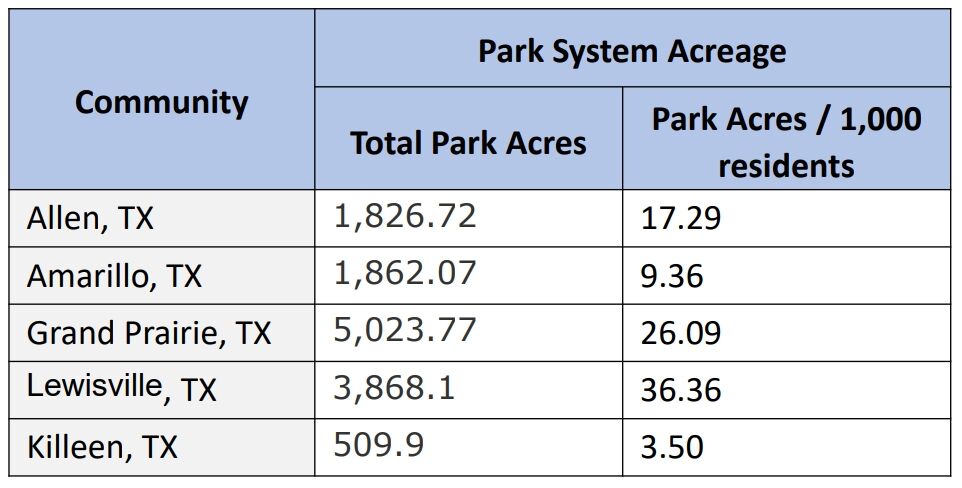Killeen parks